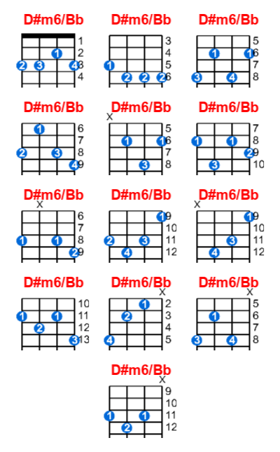 D#m6/Bb ukulele chord charts/diagrams with finger positions and variations