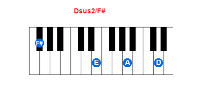 Dsus2/F# piano chord charts/diagrams and inversions