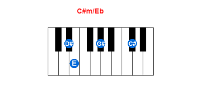 C#m/Eb piano chord charts/diagrams and inversions