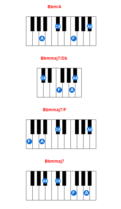 Bbm/A piano chord charts/diagrams and inversions