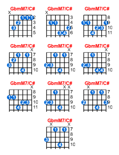 GbmM7/C# guitar chord charts/diagrams with finger positions and variations