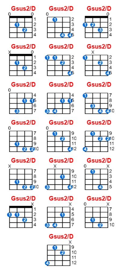 Gsus2/D ukulele chord charts/diagrams with finger positions and variations