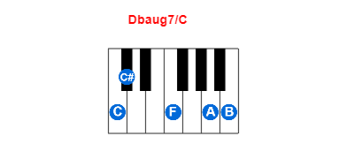 Dbaug7/C piano chord charts/diagrams and inversions