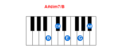 A#dim7/B piano chord charts/diagrams and inversions