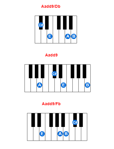 Aadd9/Db piano chord charts/diagrams and inversions