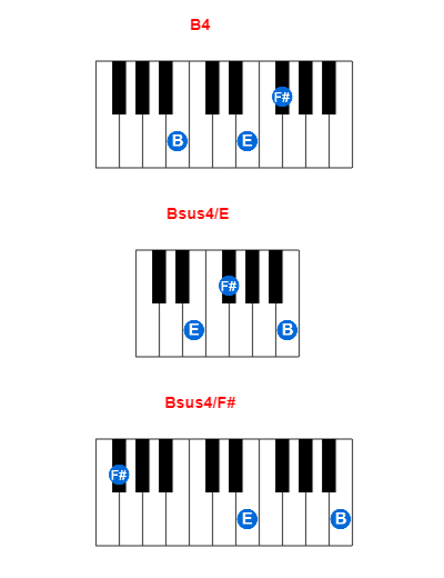 B4 piano chord charts/diagrams and inversions