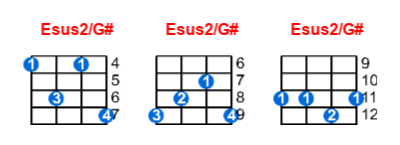 Esus2/G# ukulele chord charts/diagrams with finger positions and variations