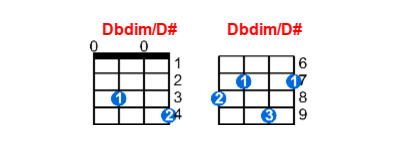 Dbdim/D# ukulele chord charts/diagrams with finger positions and variations