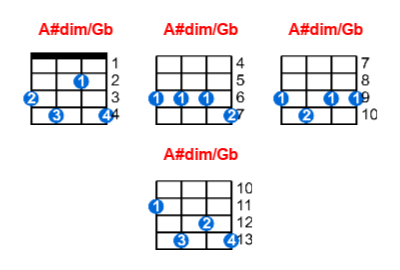 A#dim/Gb ukulele chord charts/diagrams with finger positions and variations