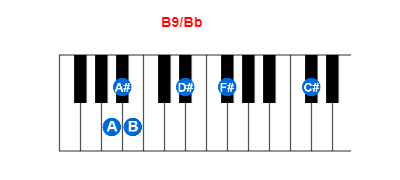 B9/Bb piano chord charts/diagrams and inversions