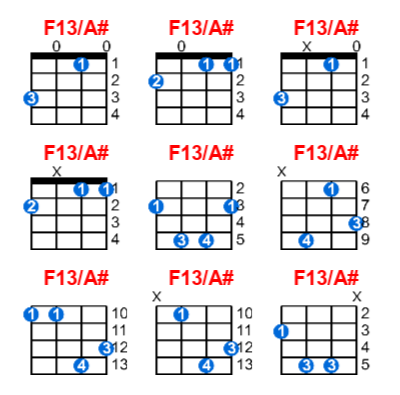 F13/A# ukulele chord charts/diagrams with finger positions and variations