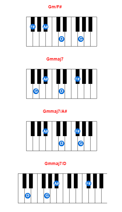 Gm/F# piano chord charts/diagrams and inversions