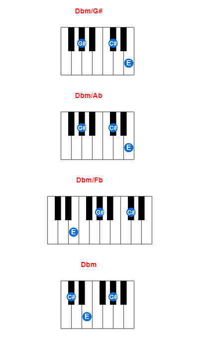 Dbm/G# piano chord charts/diagrams and inversions