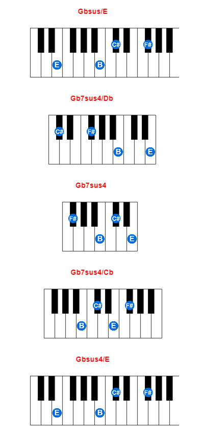 Gbsus/E piano chord charts/diagrams and inversions