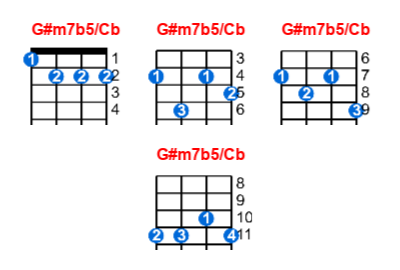G#m7b5/Cb ukulele chord charts/diagrams with finger positions and variations