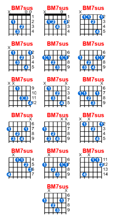 BM7sus guitar chord charts/diagrams with finger positions and variations