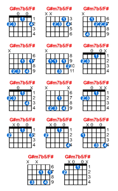 G#m7b5/F# guitar chord charts/diagrams with finger positions and variations