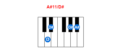 A#11/D# piano chord charts/diagrams and inversions