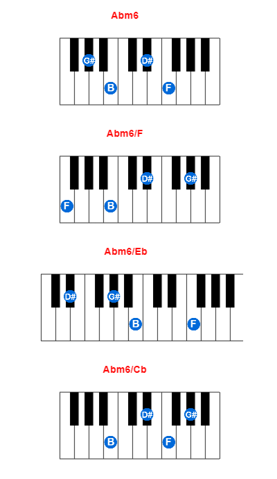 Abm6 piano chord charts/diagrams and inversions