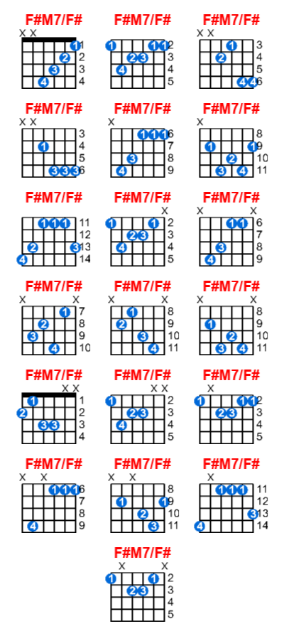 F#M7/F# guitar chord charts/diagrams with finger positions and variations