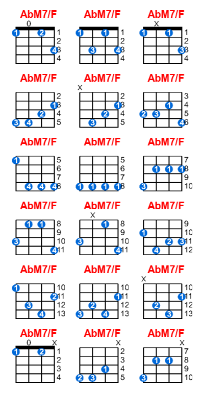 AbM7/F ukulele chord charts/diagrams with finger positions and variations