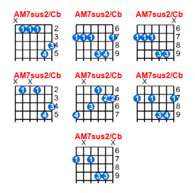 AM7sus2/Cb guitar chord charts/diagrams with finger positions and variations