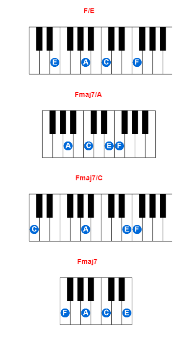 F/E piano chord charts/diagrams and inversions