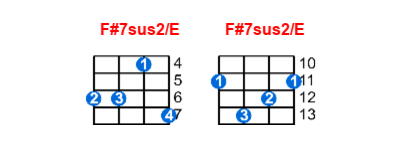 F#7sus2/E ukulele chord charts/diagrams with finger positions and variations