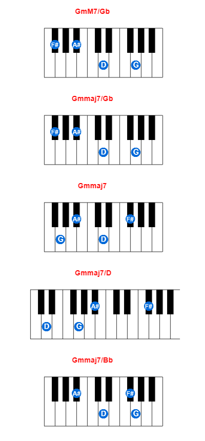 GmM7/Gb piano chord charts/diagrams and inversions