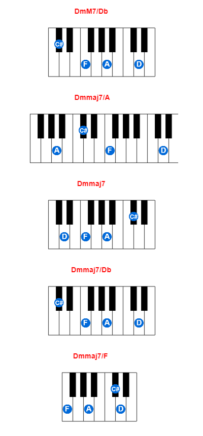 DmM7/Db piano chord charts/diagrams and inversions