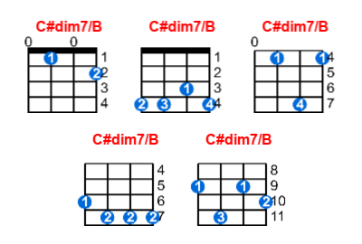 C#dim7/B ukulele chord charts/diagrams with finger positions and variations