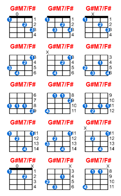 G#M7/F# ukulele chord charts/diagrams with finger positions and variations