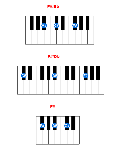 F#/Bb piano chord charts/diagrams and inversions