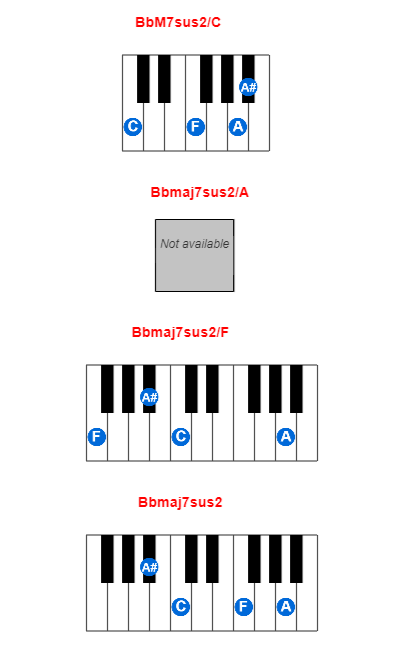 BbM7sus2/C piano chord charts/diagrams and inversions