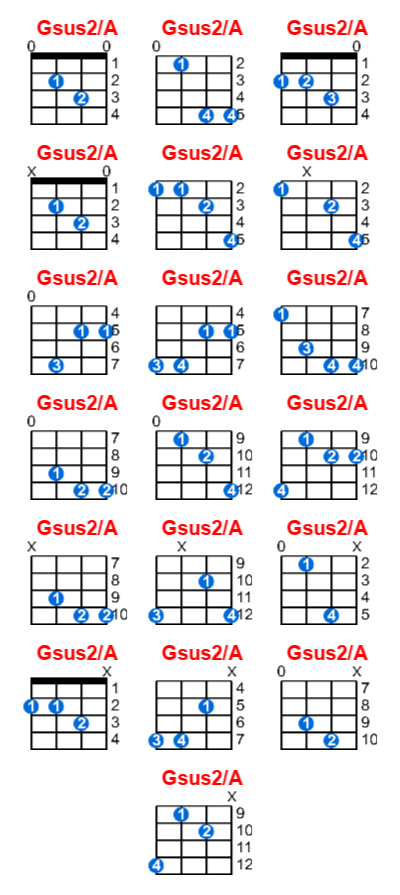 Gsus2/A ukulele chord charts/diagrams with finger positions and variations