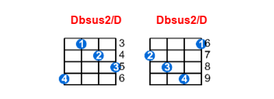 Dbsus2/D ukulele chord charts/diagrams with finger positions and variations
