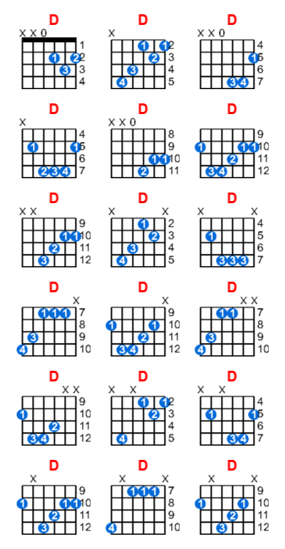 D guitar chord charts/diagrams with finger positions and variations