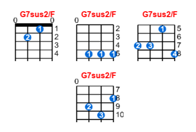 G7sus2/F ukulele chord charts/diagrams with finger positions and variations