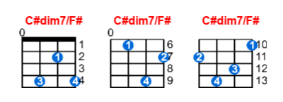 C#dim7/F# ukulele chord charts/diagrams with finger positions and variations