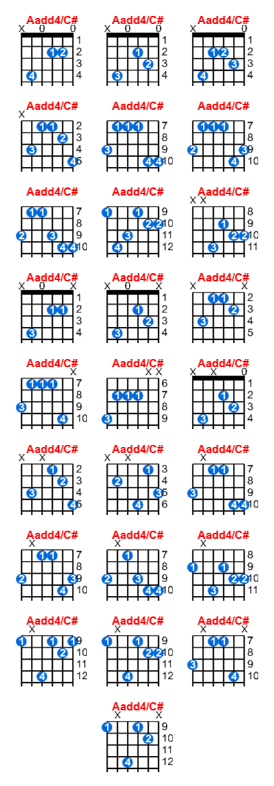 Aadd4/C# guitar chord charts/diagrams with finger positions and variations