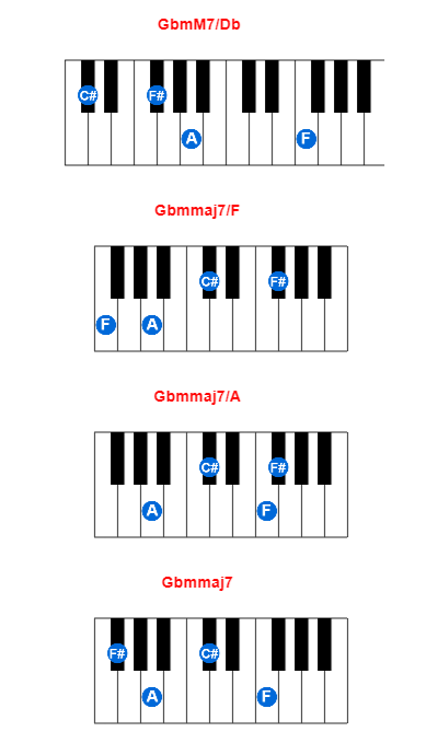 GbmM7/Db piano chord charts/diagrams and inversions