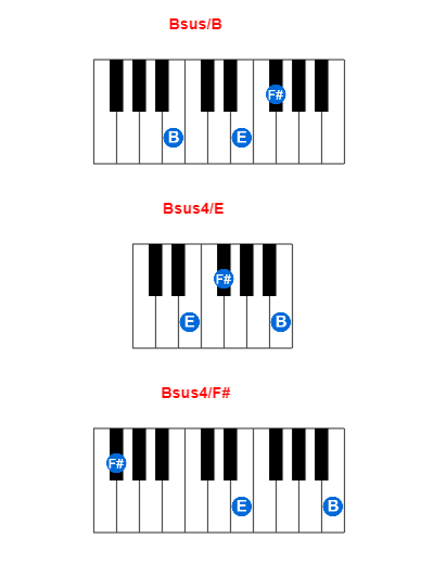 Bsus/B piano chord charts/diagrams and inversions