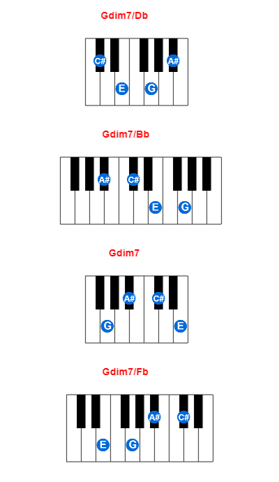 Gdim7/Db piano chord charts/diagrams and inversions