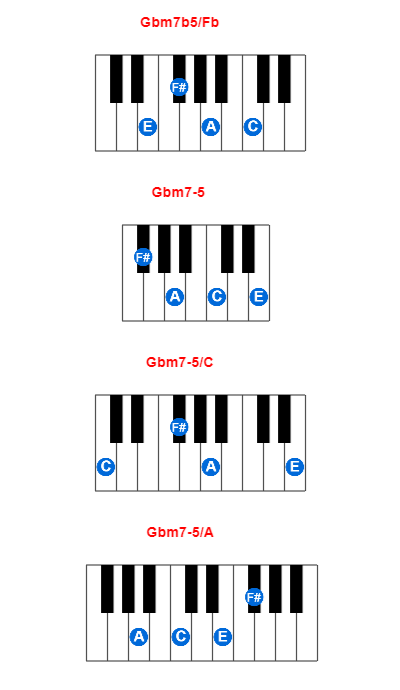 Gbm7b5/Fb piano chord charts/diagrams and inversions