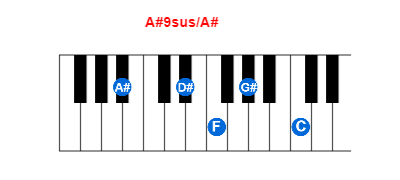 A#9sus/A# piano chord charts/diagrams and inversions