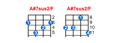 A#7sus2/F ukulele chord charts/diagrams with finger positions and variations