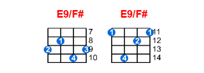 E9/F# ukulele chord charts/diagrams with finger positions and variations