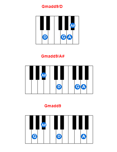Gmadd9/D piano chord charts/diagrams and inversions