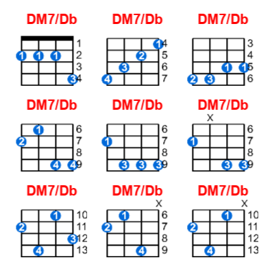 DM7/Db ukulele chord charts/diagrams with finger positions and variations