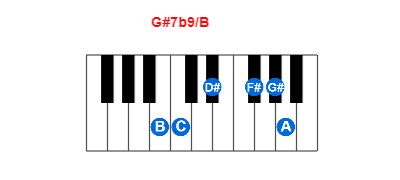 G#7b9/B piano chord charts/diagrams and inversions